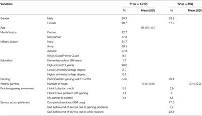 Gaming in the Military: A Longitudinal Study of Changes in Gaming Behavior Among Conscripts During Military Service and Associated Risk Factors